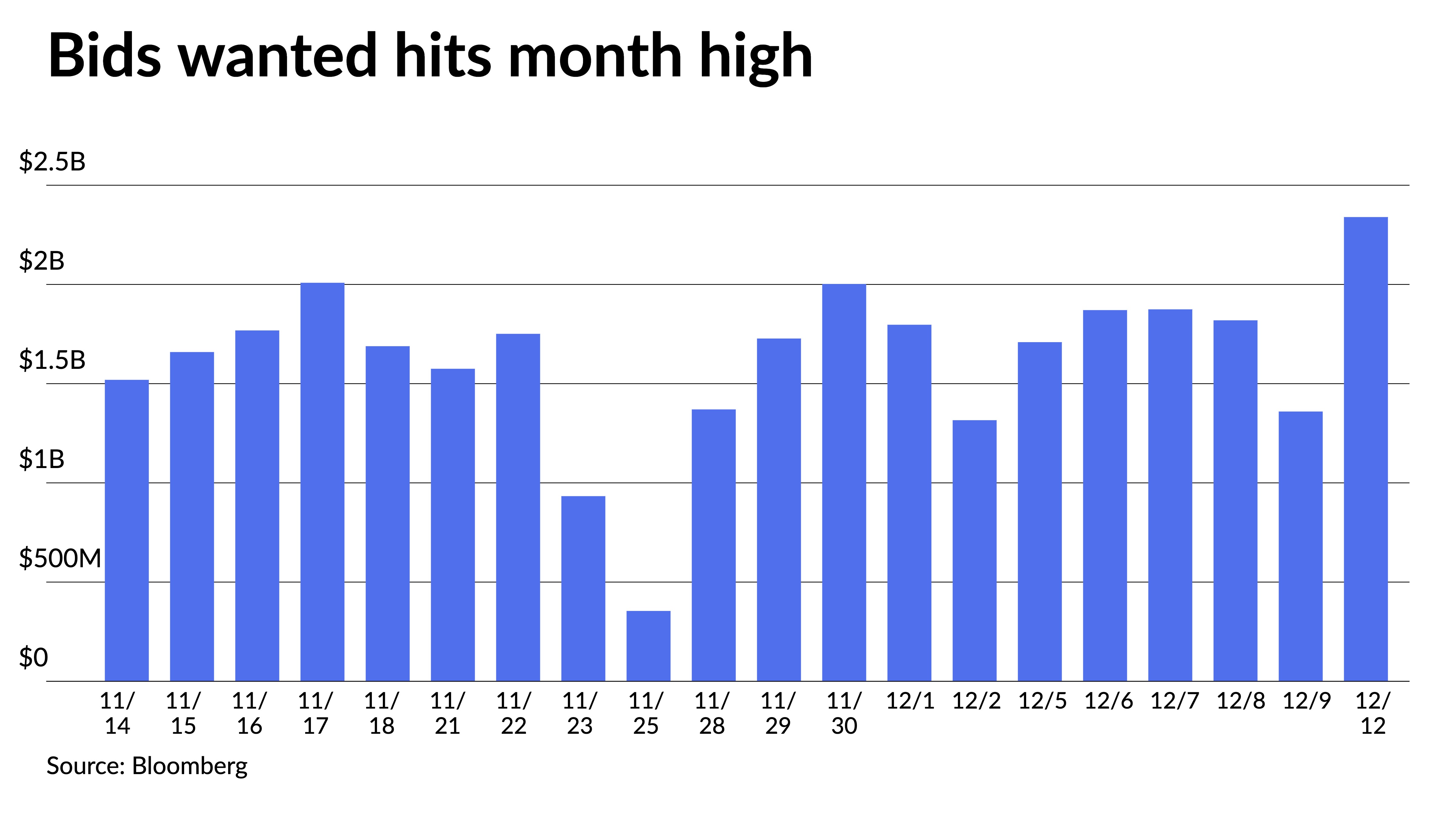 Short munis still under pressure, but lower inflation figure spurs market optimism - Vimarsana News