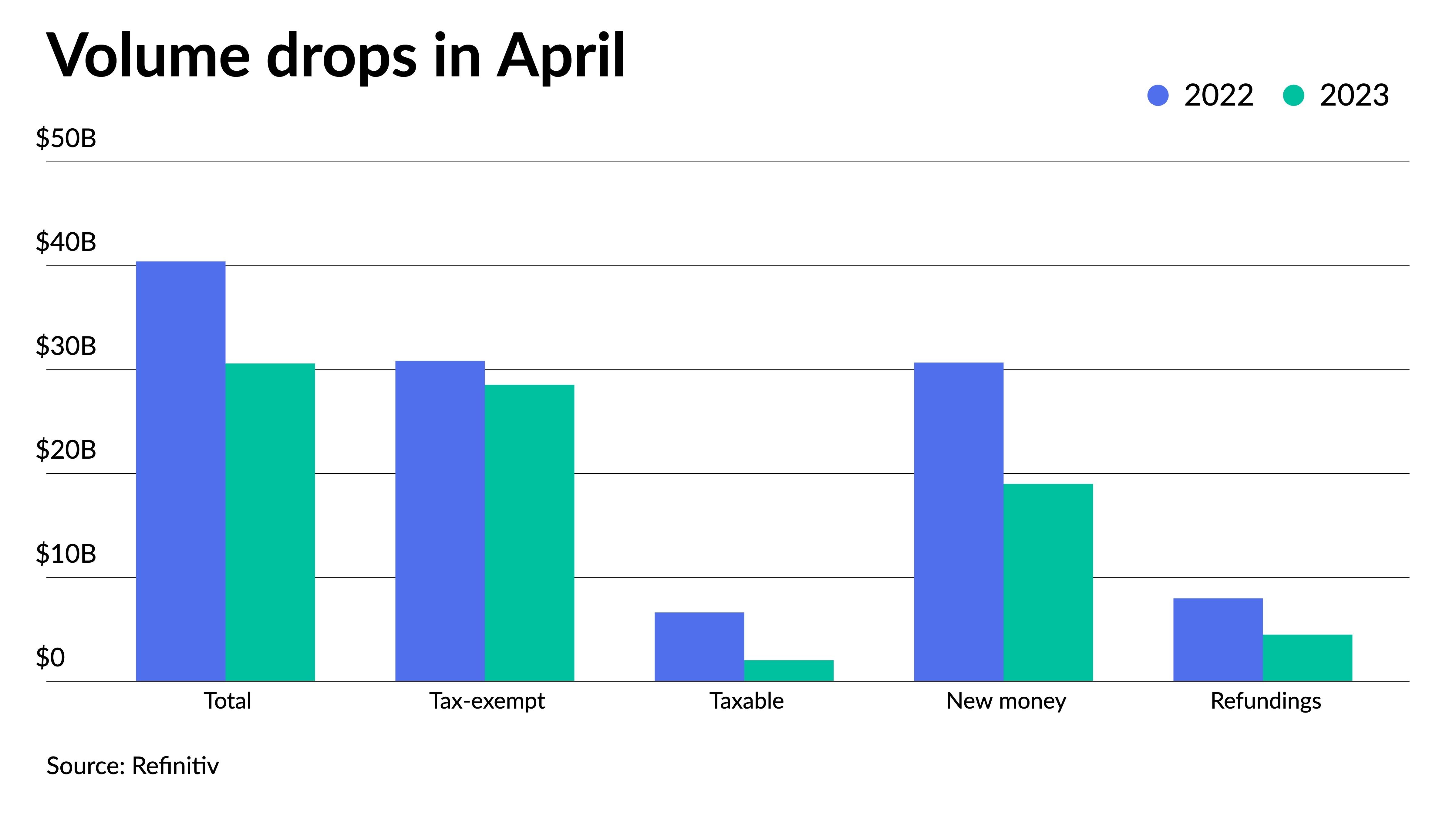 April volume drops 24% in another down month - Vimarsana News