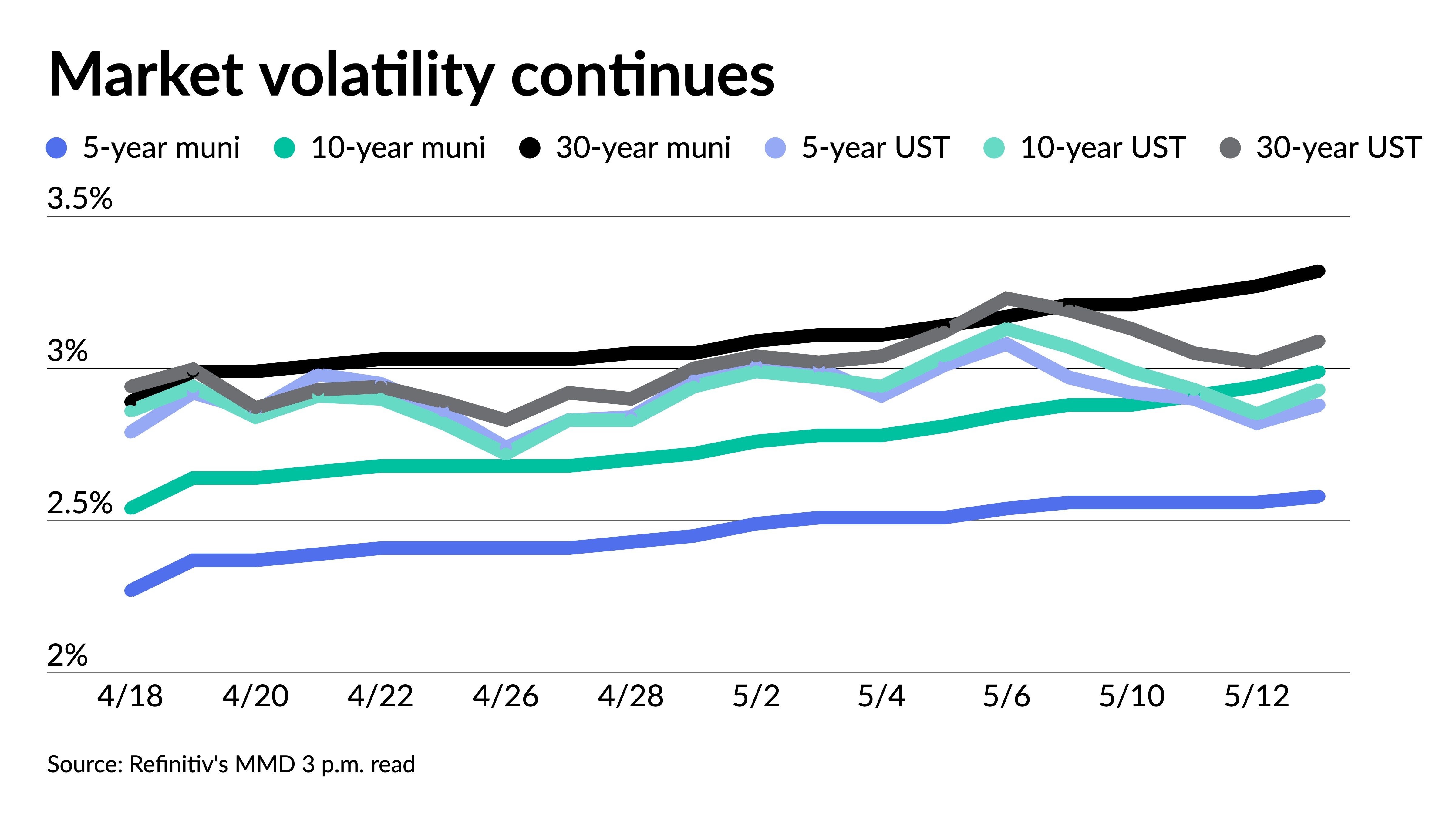 Another day of selling pressure pushes muni yields higher - Vimarsana News