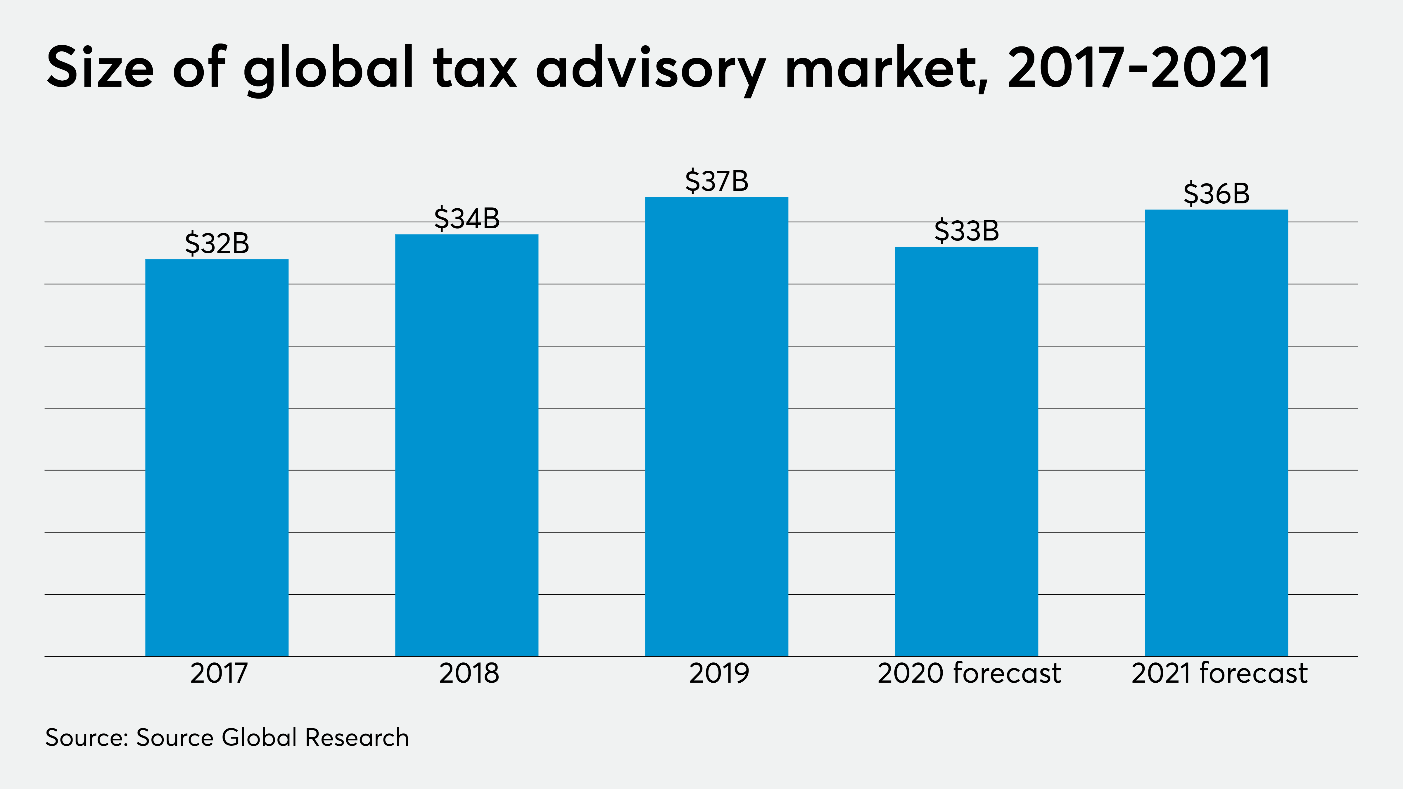 Tax advisory market lost $3B globally in 2020 due to coronavirus - Vimarsana News