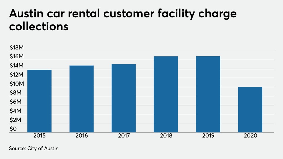 Austin deal brings debt-service relief for airport car rental facility - Vimarsana News