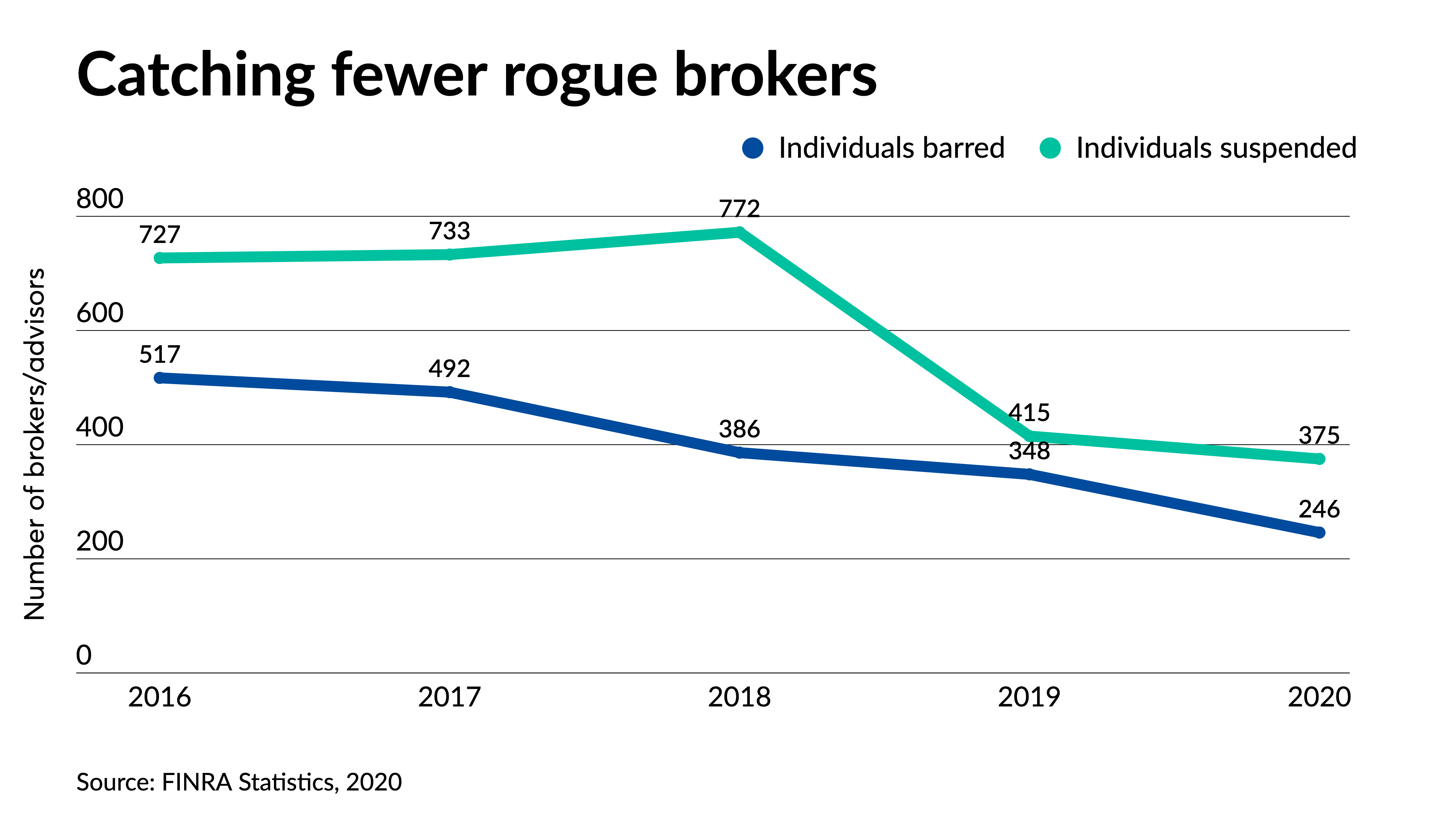 Wall Street self-regulator FINRA's new scrutiny of "high risk" brokerages that cheat investors will focus on mid-sized and smaller firms - Vimarsana News