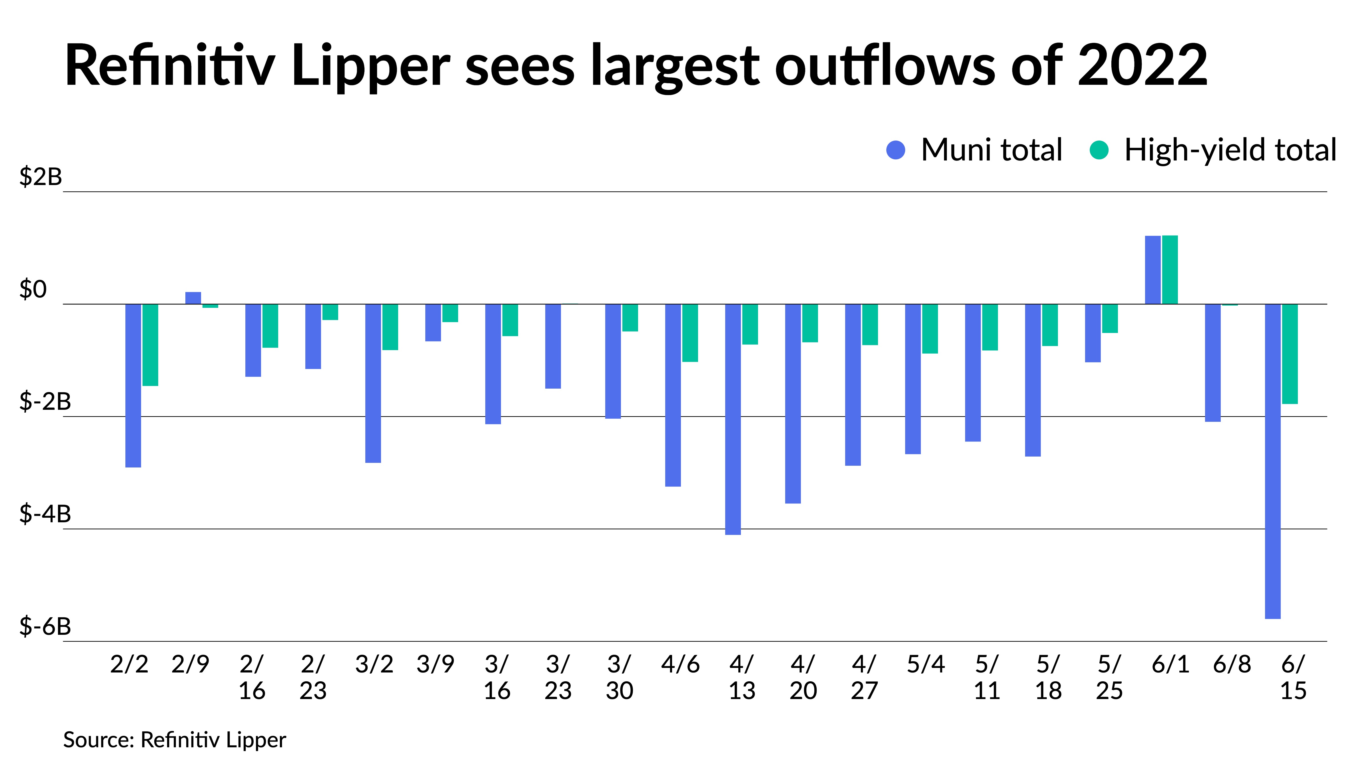 Munis little changed, Refinitiv Lipper's $5.6B outflows, highest of 2022 - Vimarsana News