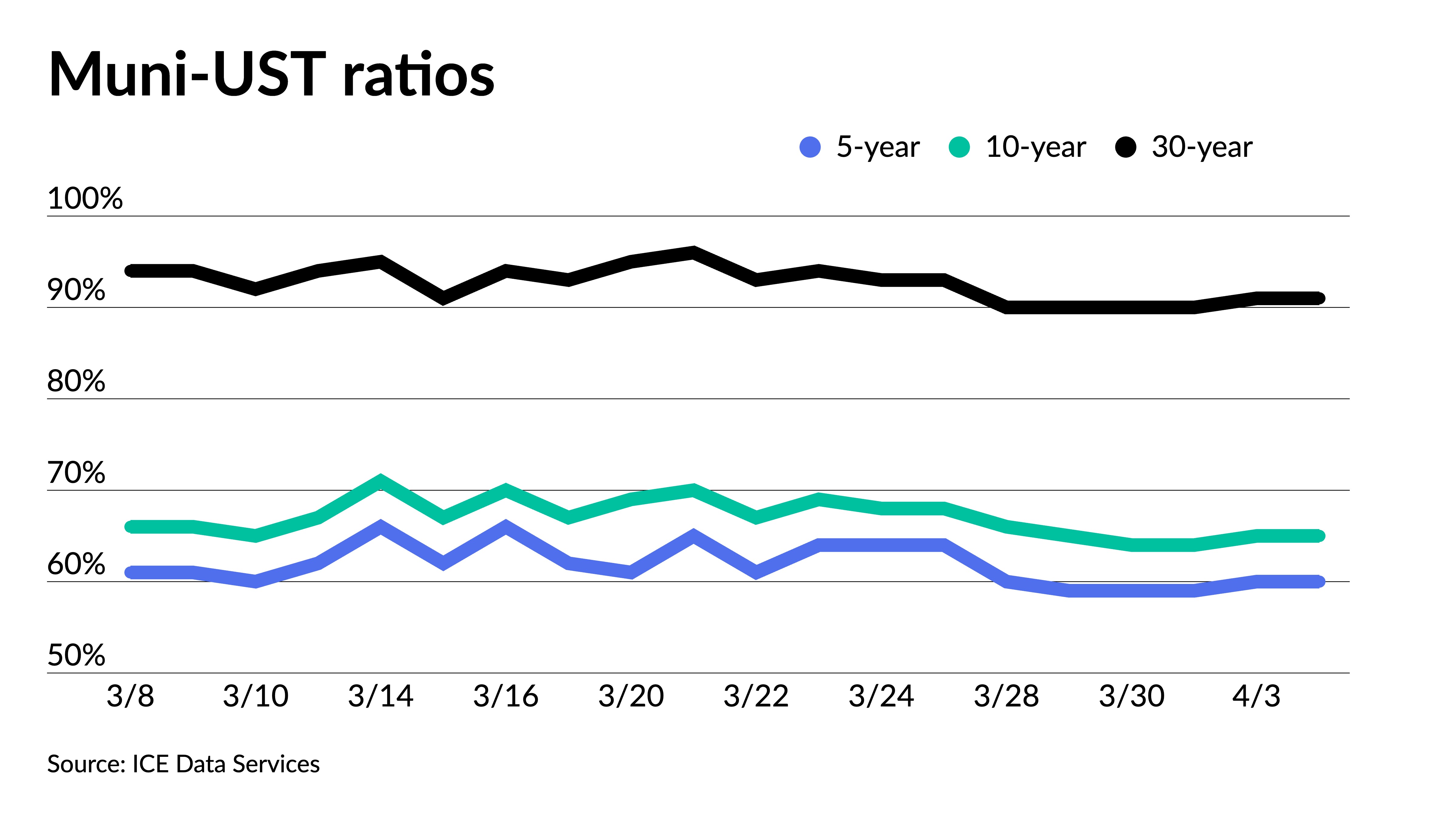 Muni yields fall in sympathy with USTs; California prices $2.6B for retail - Vimarsana News