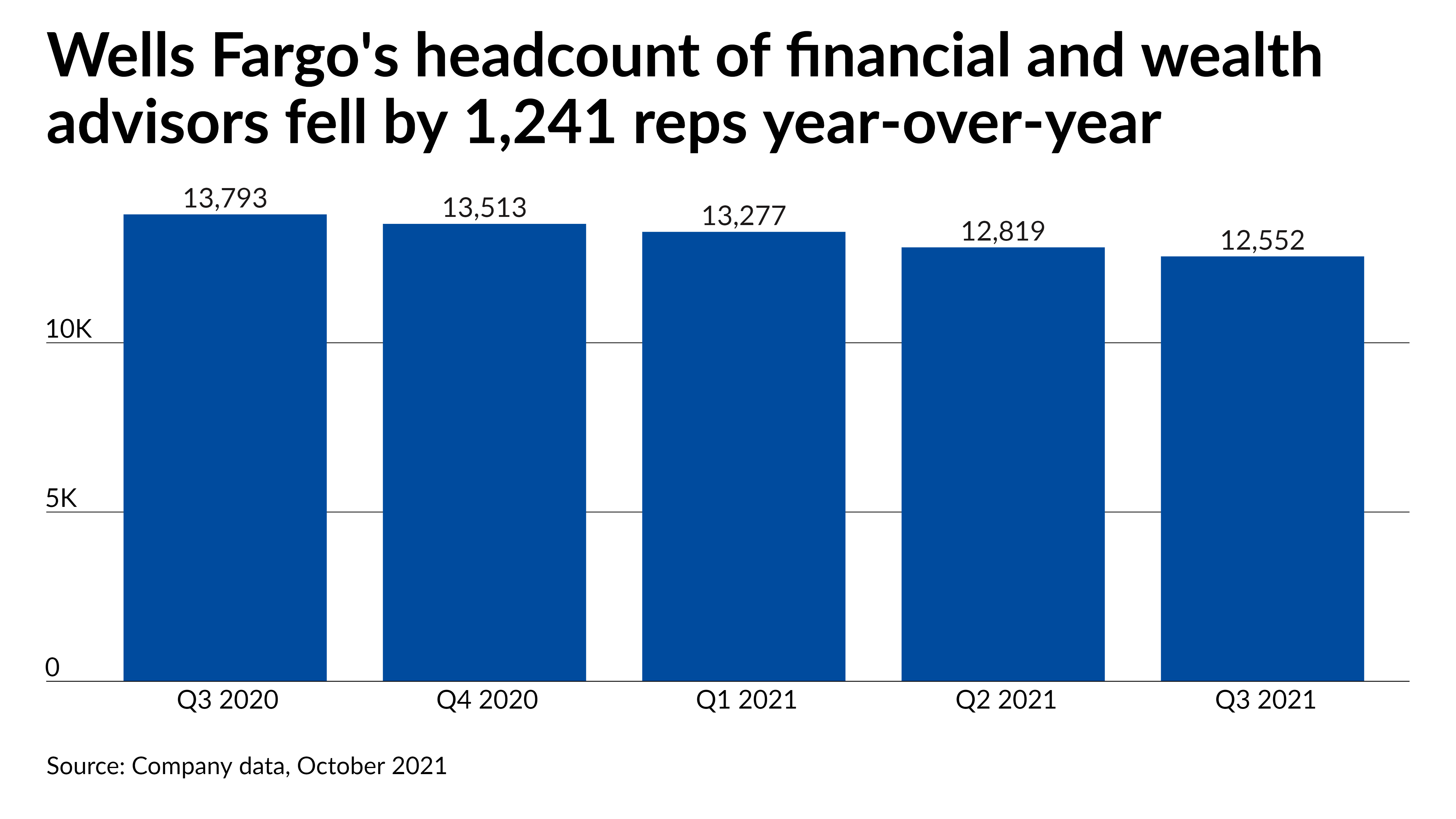 Wells Fargo Q2 earnings rise despite lower headcount - Vimarsana News
