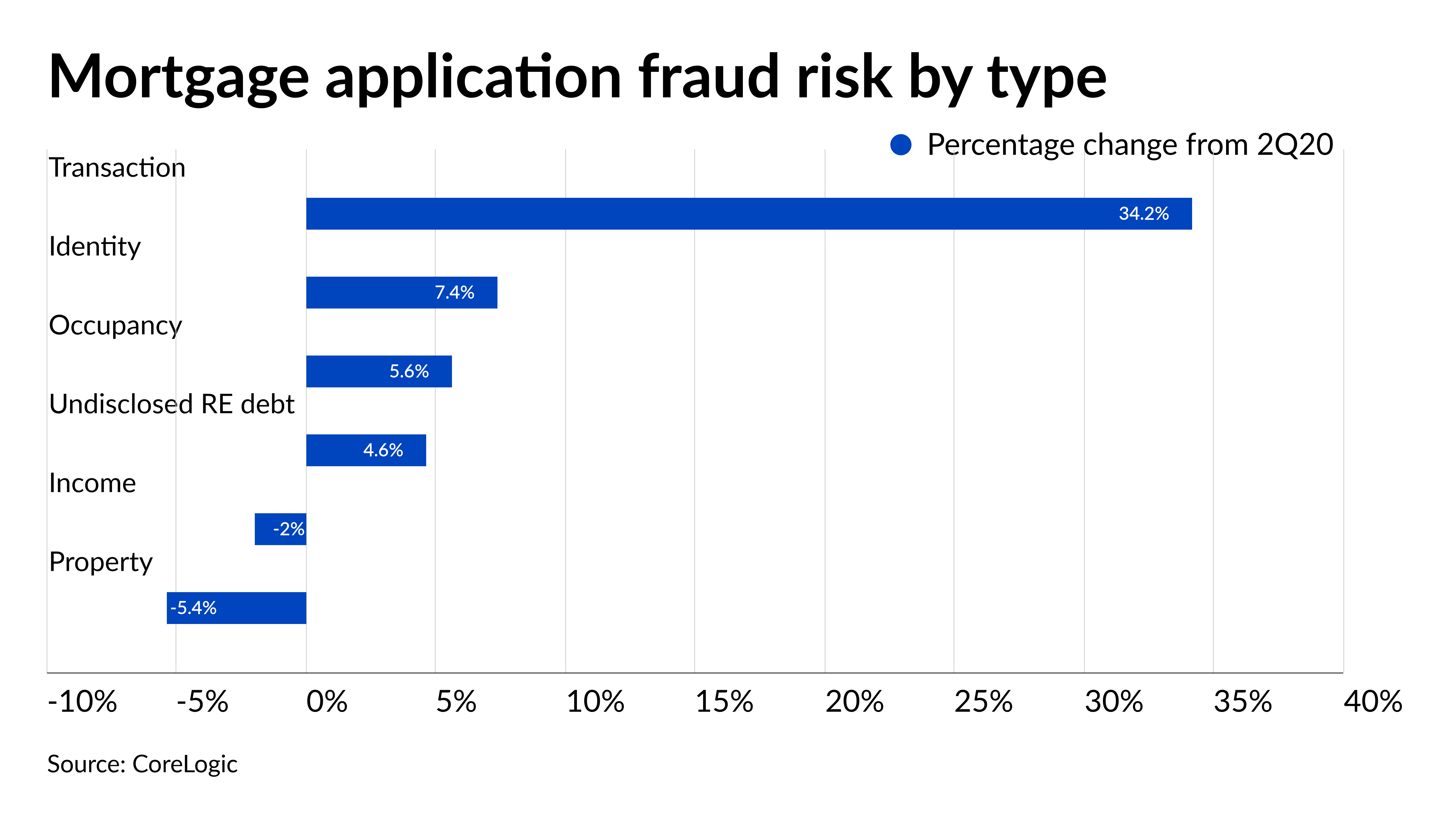 Mortgage fraud risk spikes amid rise in purchase loan share - Vimarsana News