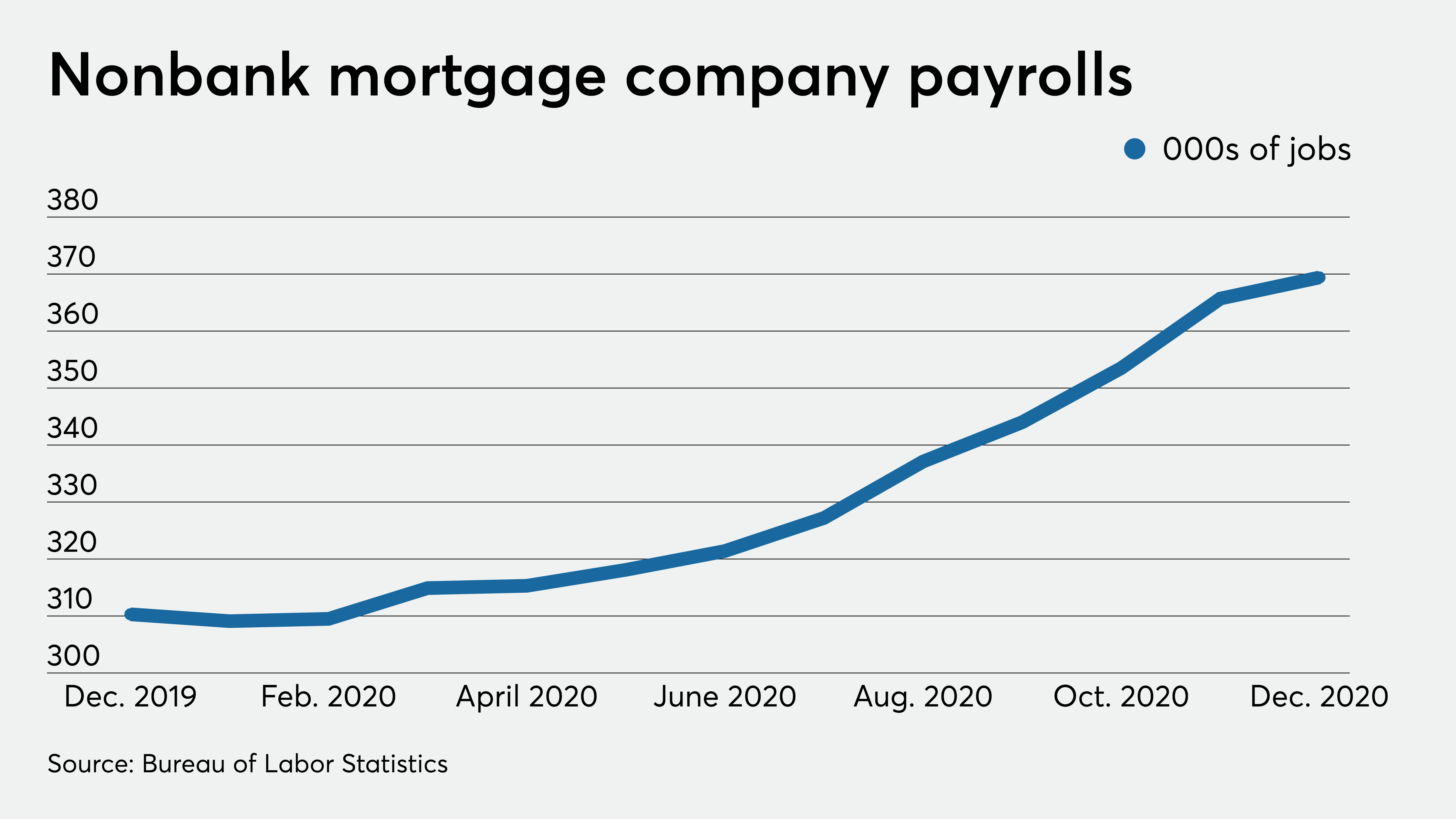 Mortgage hiring growth slows as broader job market shows weak gains - Vimarsana News
