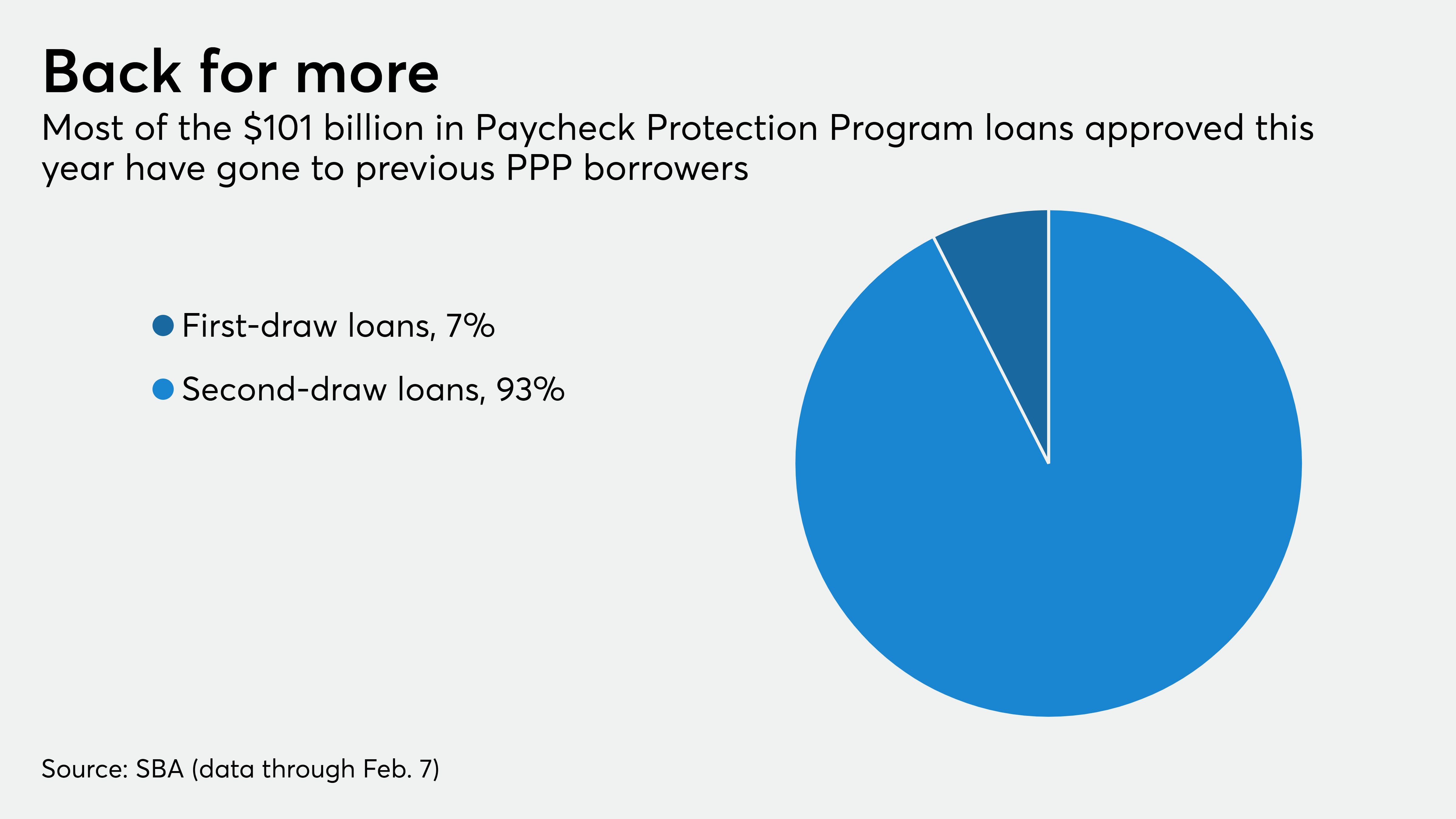 Most PPP loans going to repeat customers - Vimarsana News