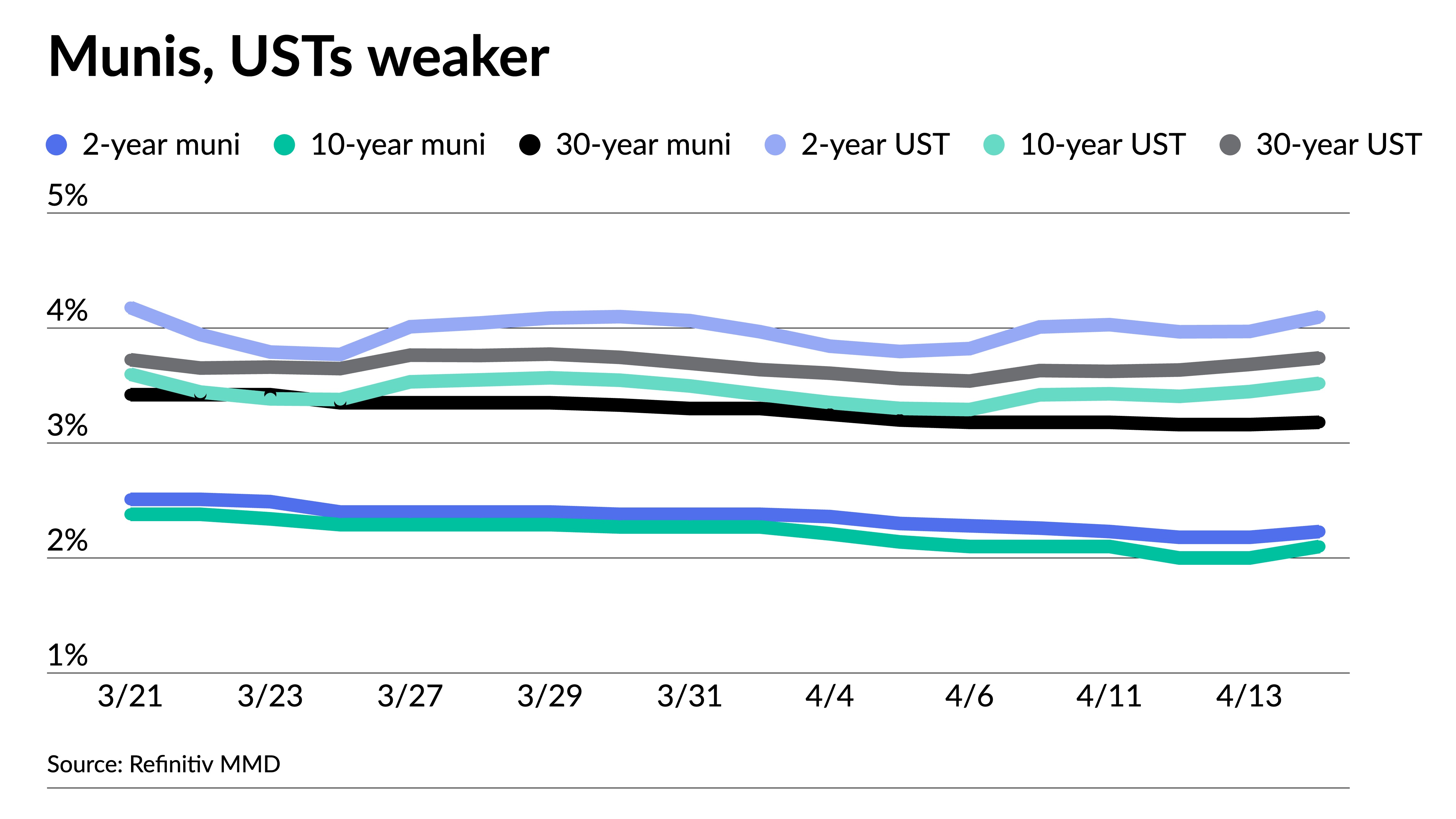 Munis are weaker, new-issue calendar rises to $11.5B - Vimarsana News