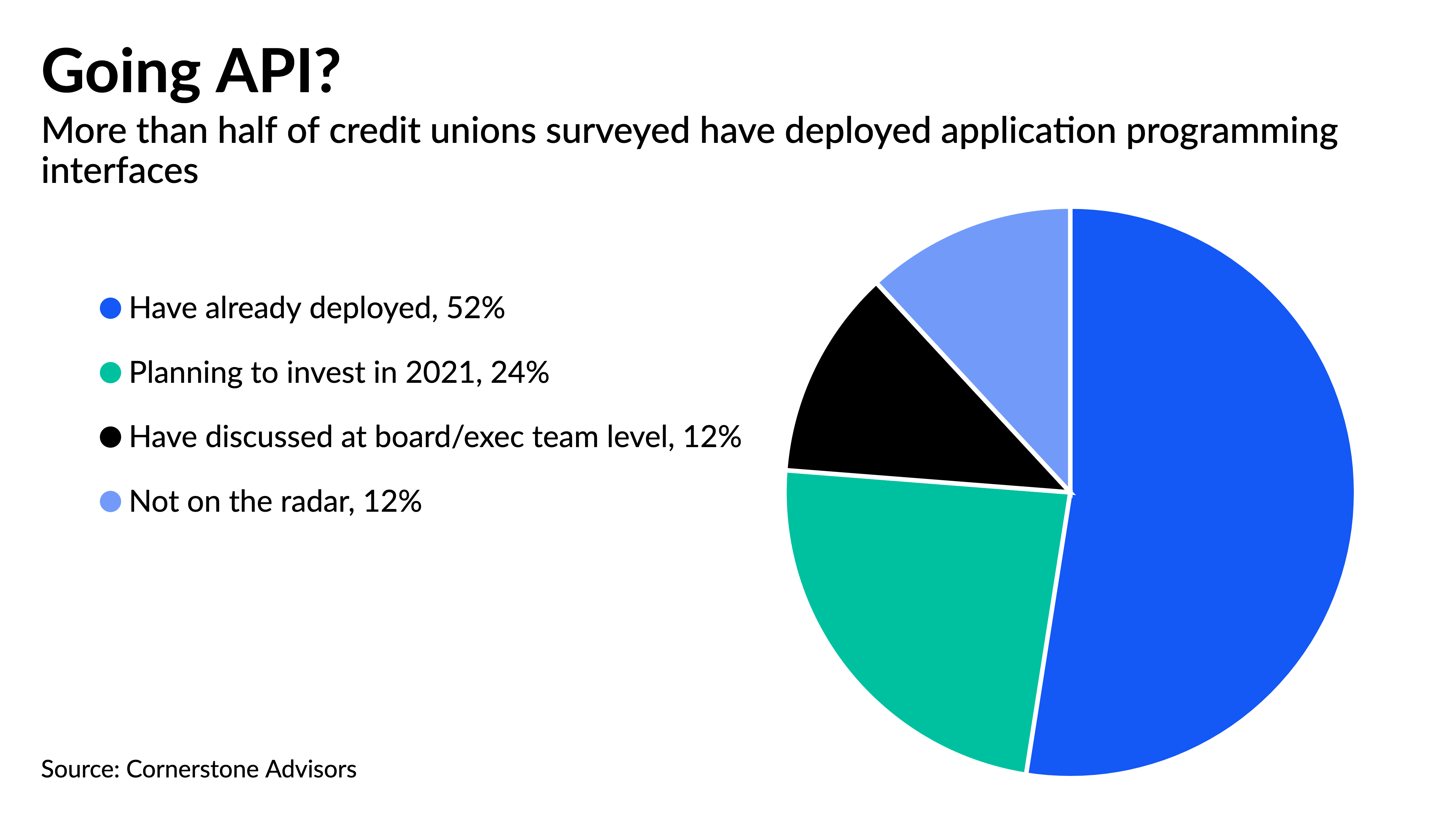 Two fintechs give credit unions banking-as-a-service capability - Vimarsana News