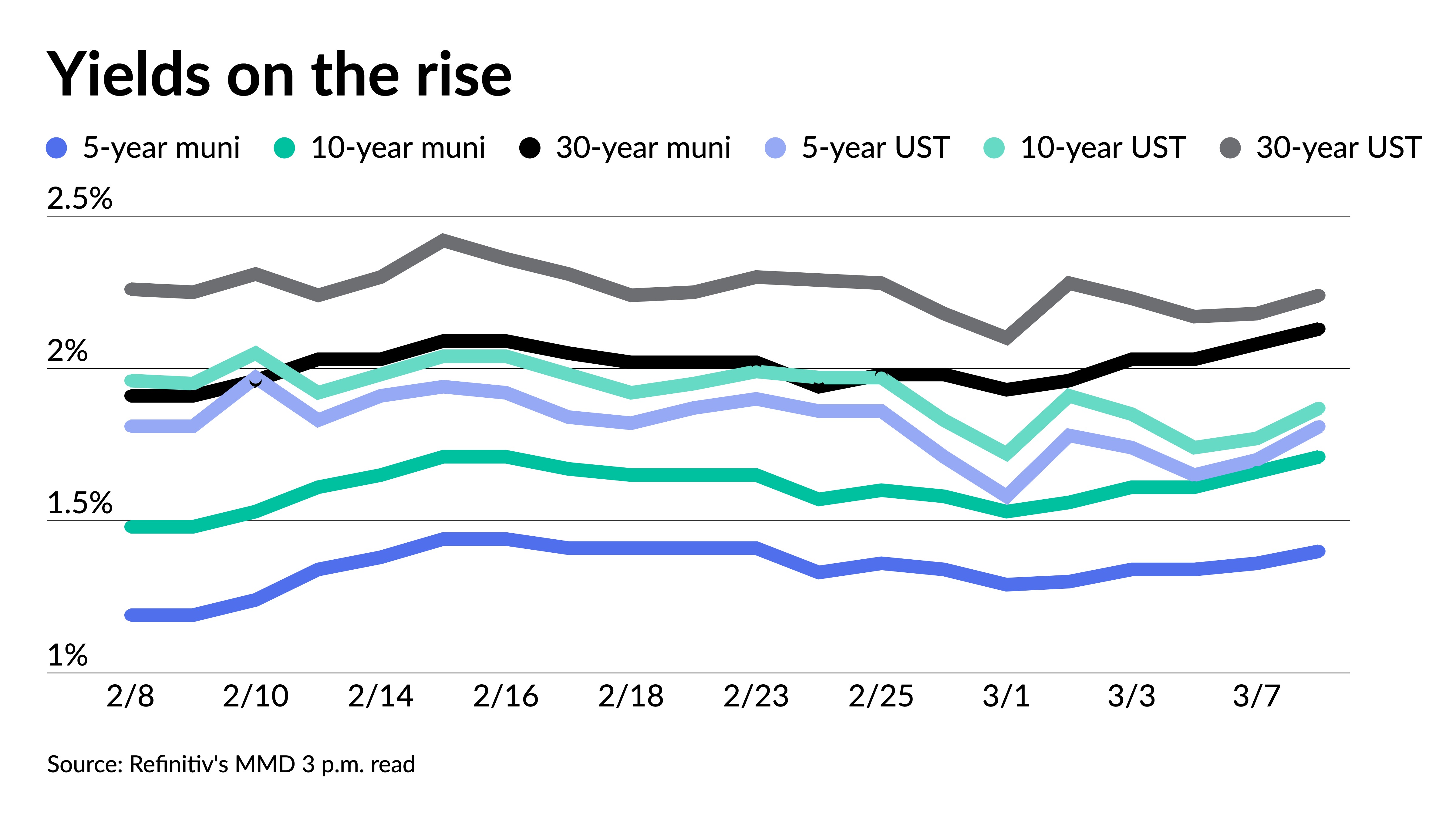 UST yields rise amid inflation fears, munis outperform - Vimarsana News