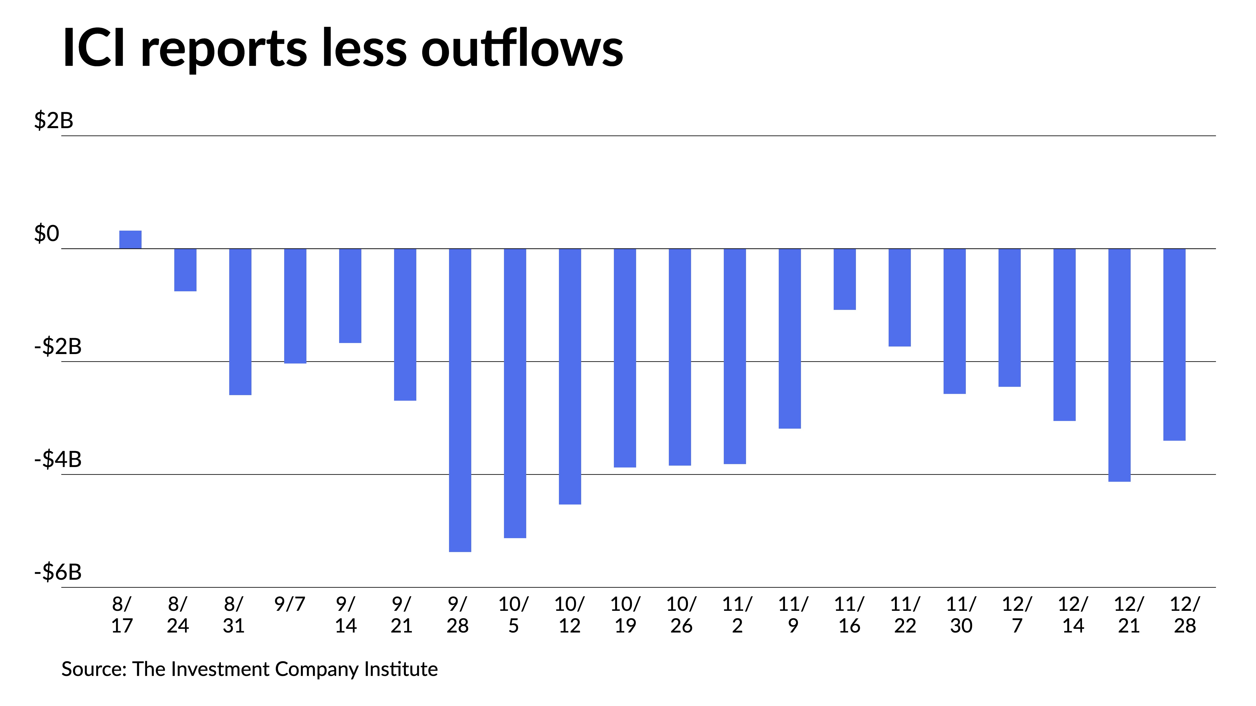 Munis rally, outflows lessen; Fed minutes suggest no rate cuts in '23 - Vimarsana News